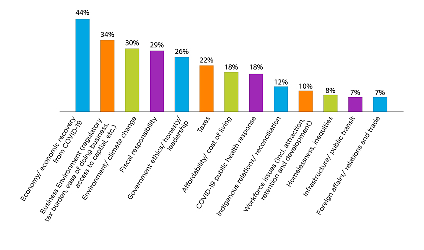 Most Important Issues - Business