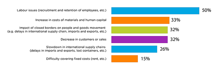 Key Business Challenges from COVID