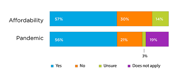 Affect on Ability to Recruit/ Retain Employees