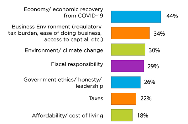 Most Important Issues - Business