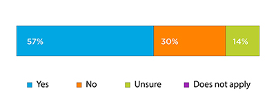 Does Affordabiltiy Affect your Businesses' Ability to Recruit/ Retain Employees