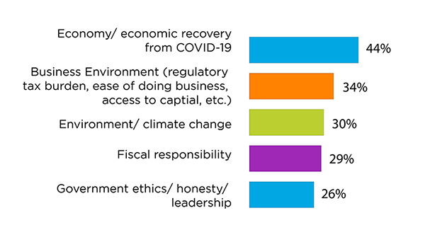 Most Important Issues - Business