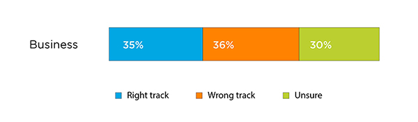 Canadian Economic Recovery Right/Wrong Track