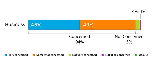 Concern Regarding Rising Cost of Goods