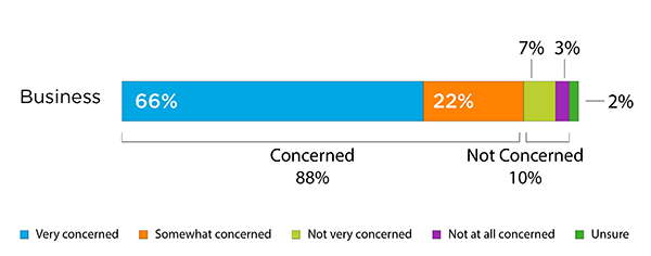 Concern Regarding Increased Tax Burden