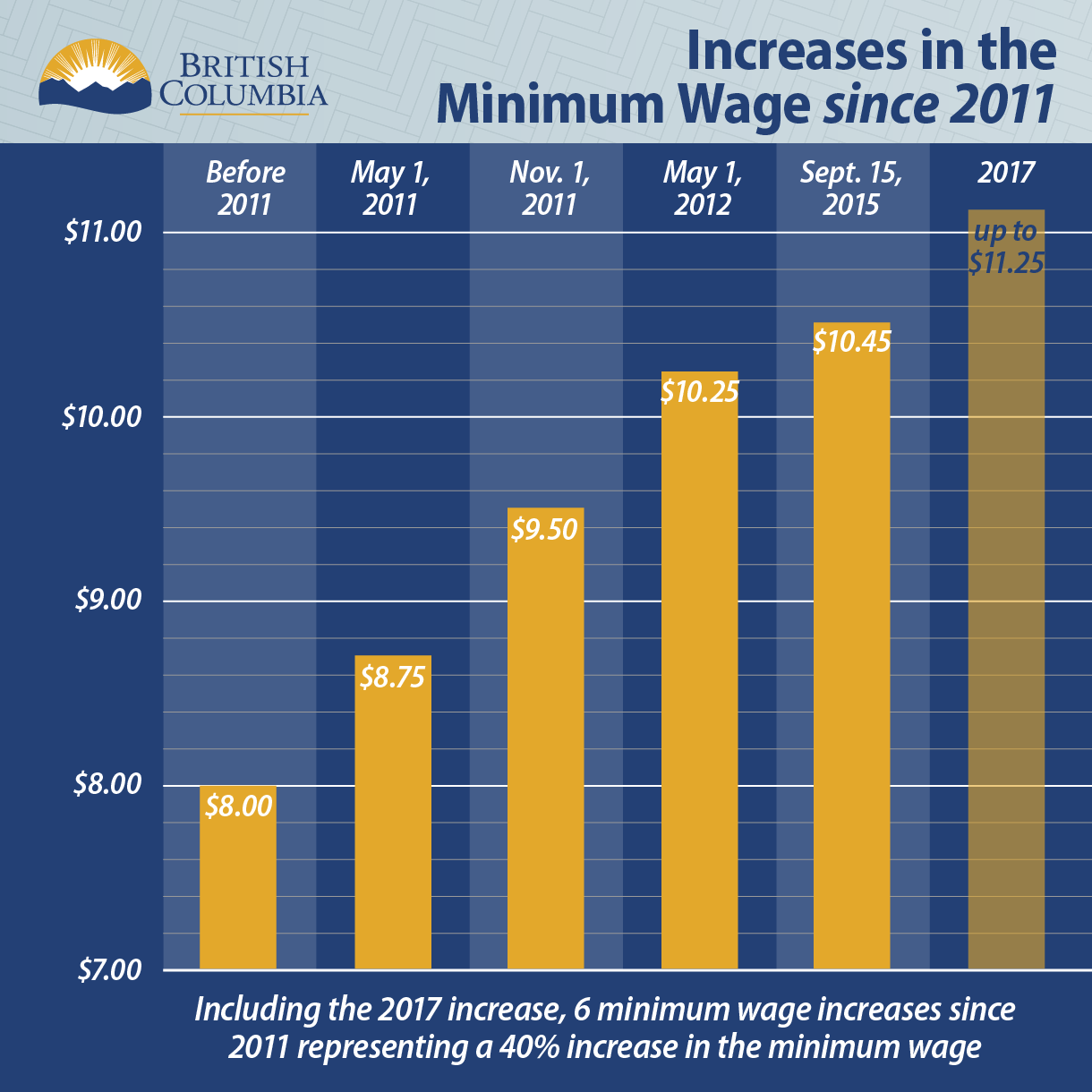 increase minimum wage Effective date minimum wage (for employers with 26 employees or more) minimum wage (for employers with 25 employees or less) percentage of increase over previous wage (26 employees or more). increase minimum wage Effective date minimum wage (for employers with 26 employees or more) minimum wage (for employers with 25 employees or less) percentage of increase over previous wage (26 employees or more).