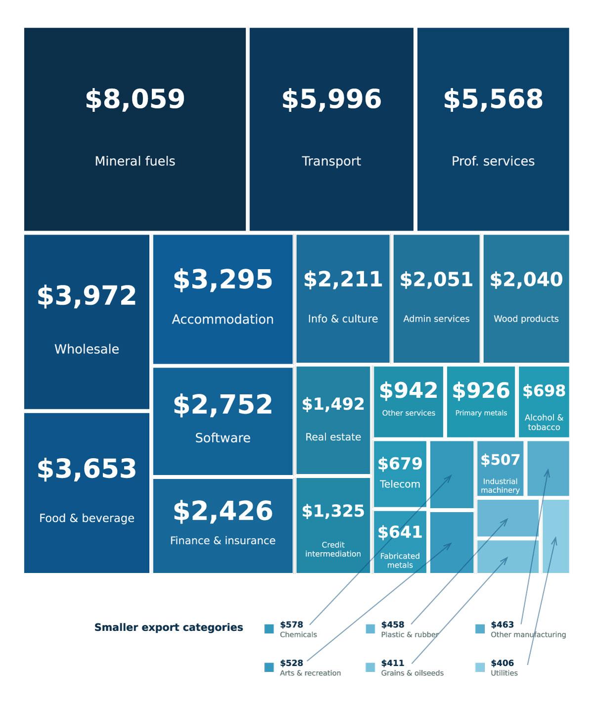 All of B.C.'s interprovincial exports by product, value in $M (2022) — static chart