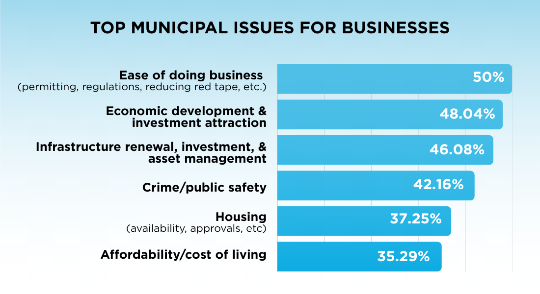 munic survey bar chart 1